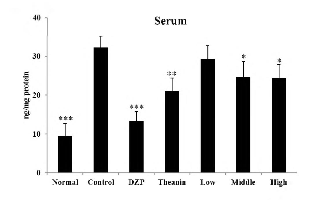 Effects of Water extracts Hippophae rhamnoides L. on corticosterone levels in serum.