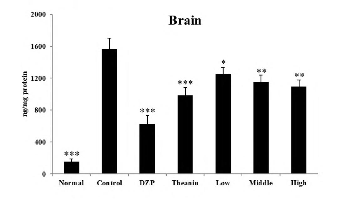 Effects oi Water extracts Hippopnae rhamnoides L. on corticosterone levels in whole brain.