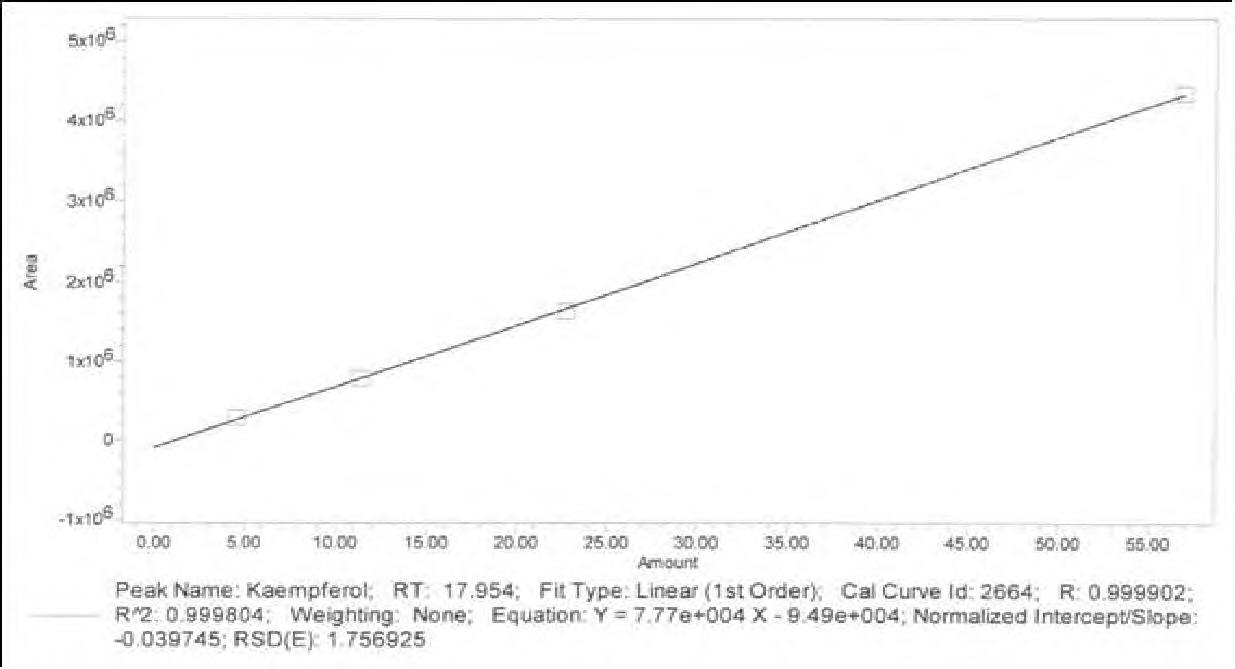 Kaemp fe r이 표준용액의 검량선 (S tanda rd curve )