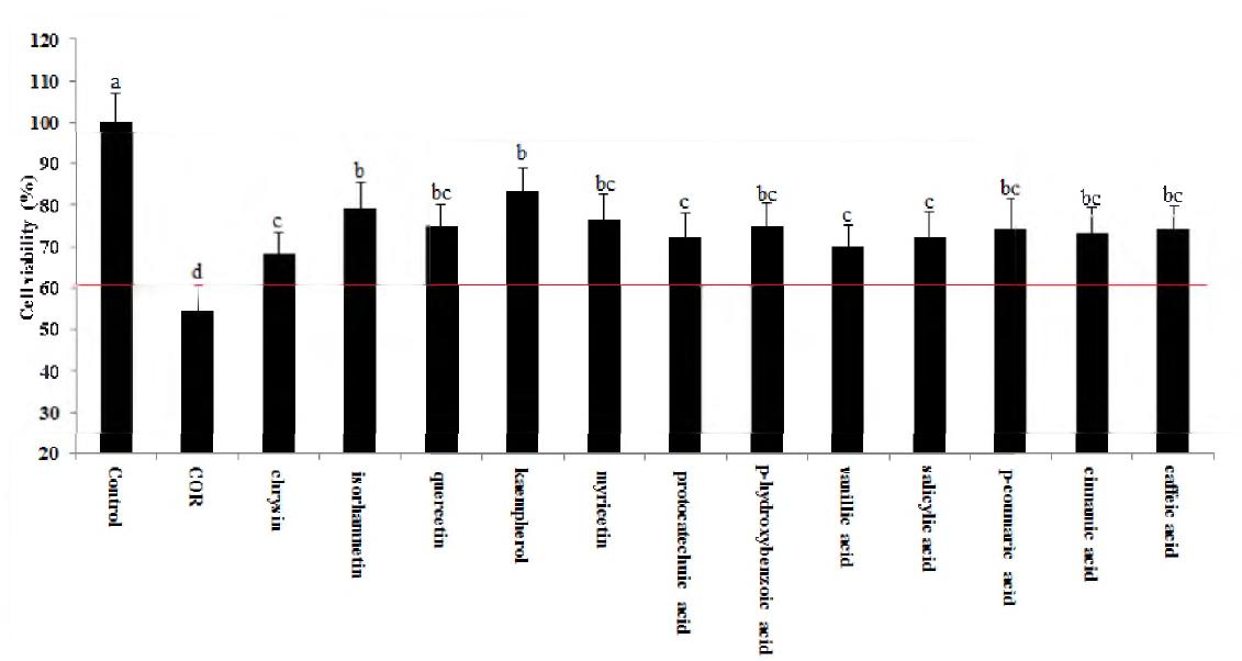 Protective effects of compounds from Hippophae rhamnoides against corticosterone induced toxicity on SH-SY5Y cells.