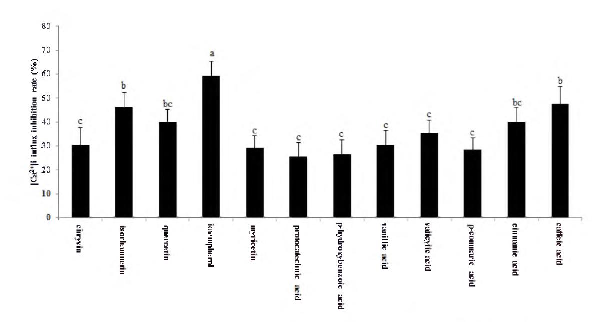 inhibitory effects of compounds from Hippophae rhamnoides against induced Ca2+ influx on primary hippocampal neuron cells.