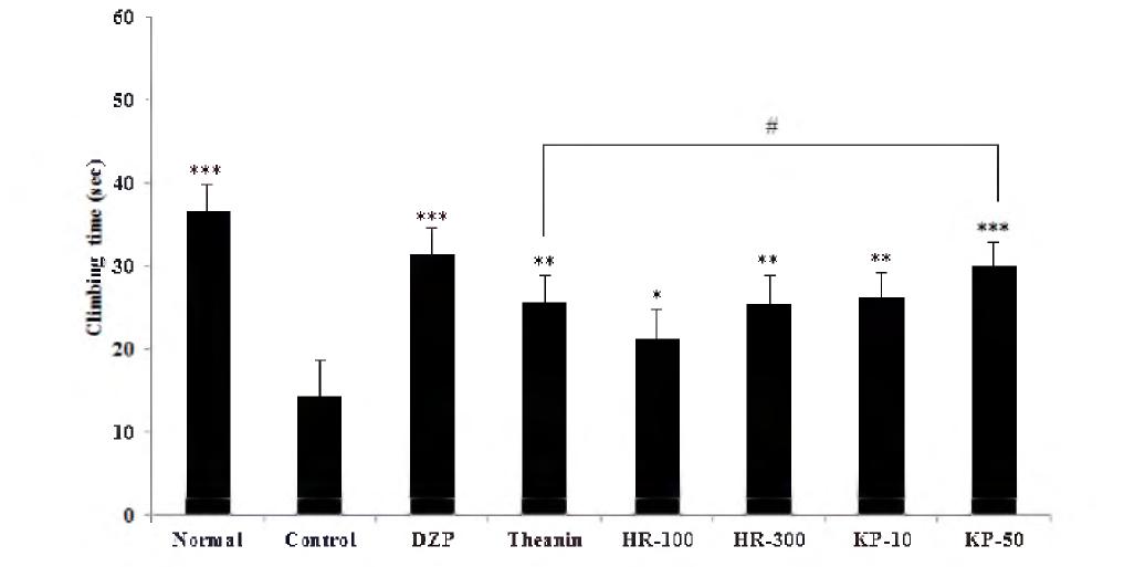 Effects of water extract and kaempherol from Hippophae rhamnoides L. on climbing time in forced swimming test.