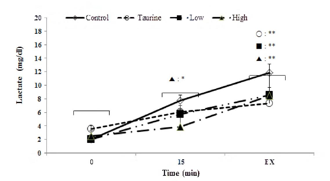 Effects of water extracts from Hippophae rhamnoides L. on latate levels in forced swimming experimental mice.