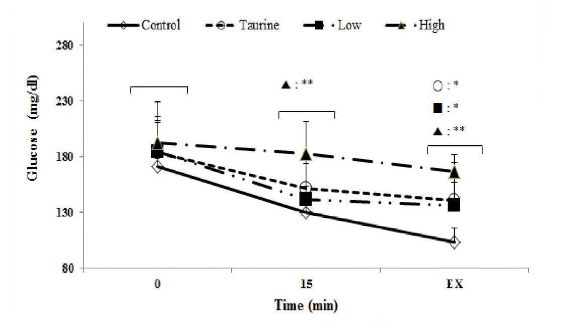 Effects of water extracts from Hippophae rhamnoides L. on blood glucose levels in forced swimming experimental mice.