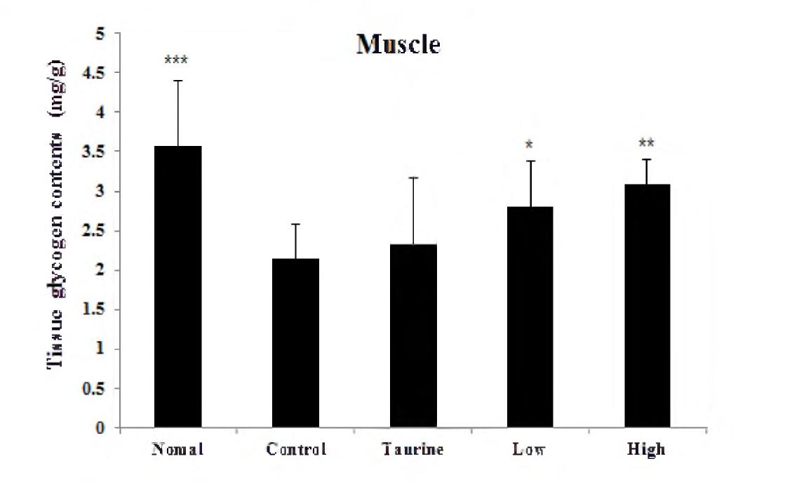 Effects of water extracts from Hippophae rhamnoides L. on muscle glycogen contents in forced swimming experimental mice.