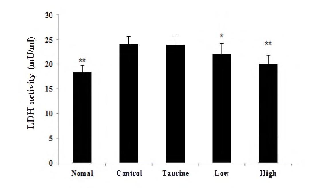 Effects of water extracts from Hippophae rhamnoides L. on lactate dehydrogenase activities in forced swimming experimental mice.