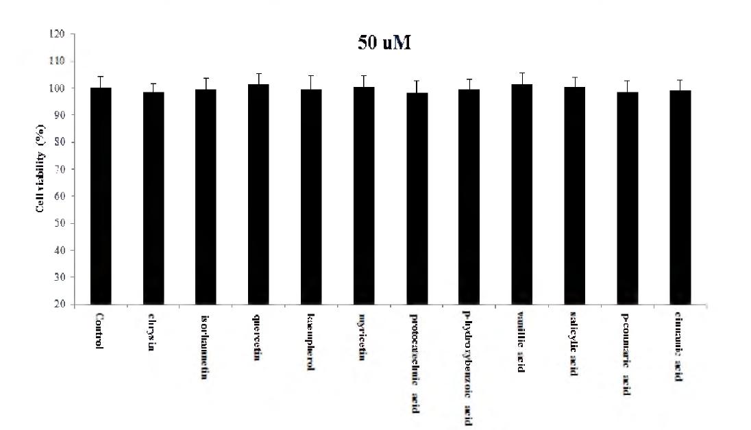 Cytotoxicity of compounds from Hippophae rhamnoides on L6 cells (50 uM).