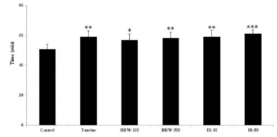 Endurance exercise capacities of Water extracts Hippophae rhamnoides L. and isorhamnetin in experimental mice.