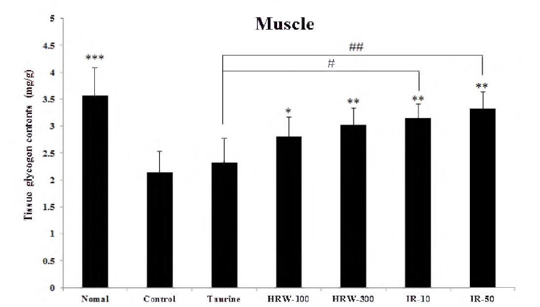 Effects of water extracts from Hippophae rhamnoides L. and isorhamnetin on muscle glycogen contents in forced swimming experimental mice.