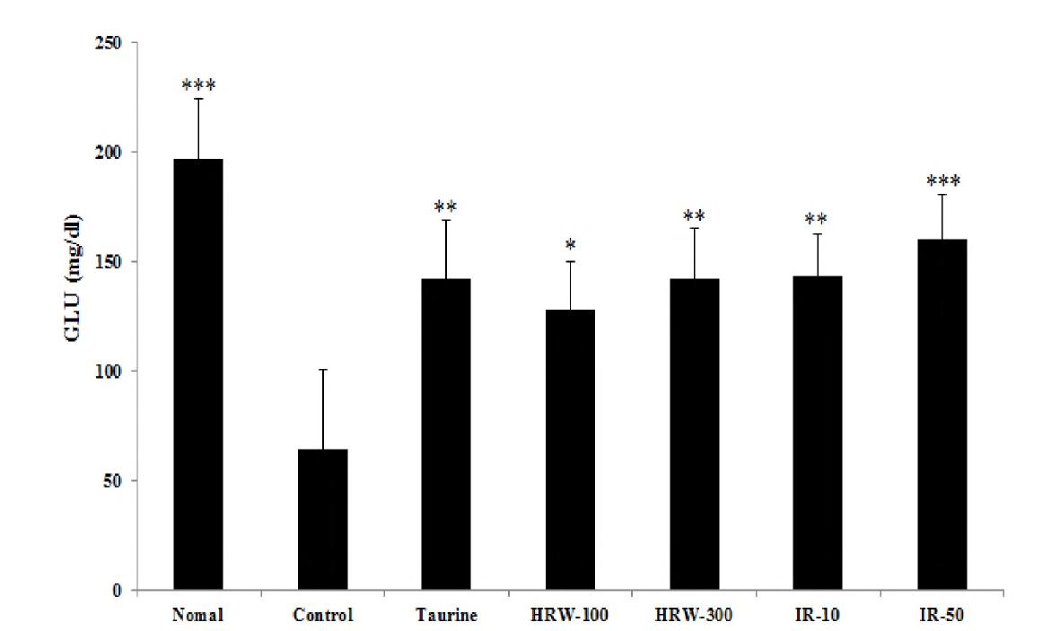 Effects of water extracts from hippophae rhamnoides L. and isorhamnetin on serum biomarkers (glucose contents) in forced swimming experimental mice.
