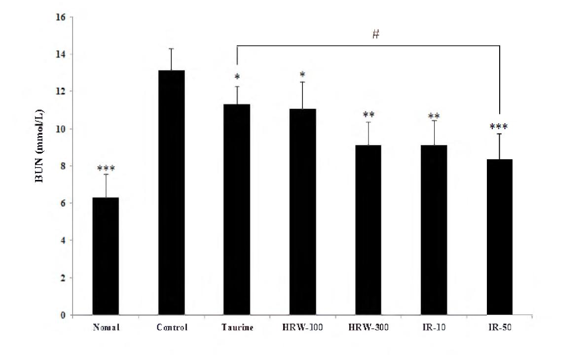 Effects of water extracts from Hippophae rhamnoides L. and isorhamnetin on blood urea nitrogen (BUN) contents in forced swimming experimental mice.