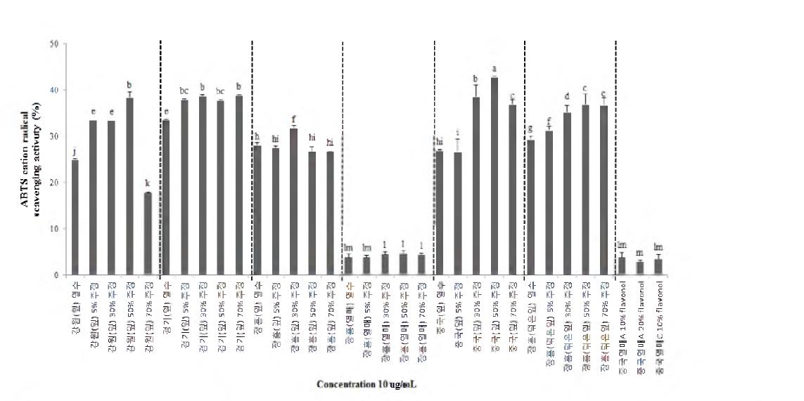 Effect of Hippophae rhamnoides L. on ABTS cation radical scavenging activity. Values are mean 土 SD. Different letters show a significantly difference at p<0.05 as determined by Duncan's multiple range test.