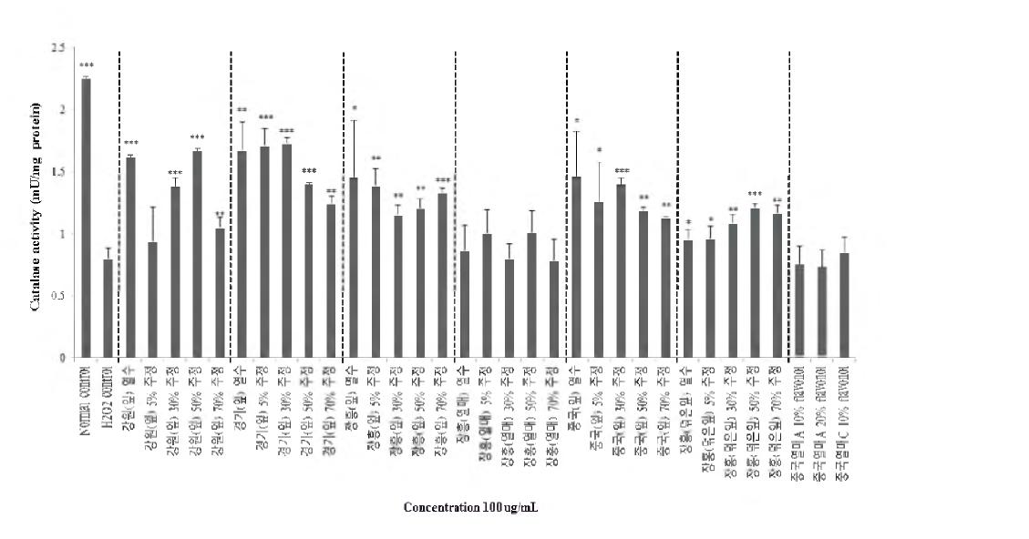 6. Effect of Hippophae rhamnoides L. on catalase activity in H202—induced HepG2 cell.