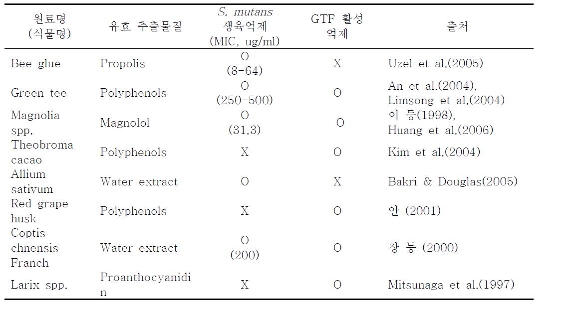 주요 천연물의 구강질환 유발 세균의 생육억제 및 GTF 활성억제 효과