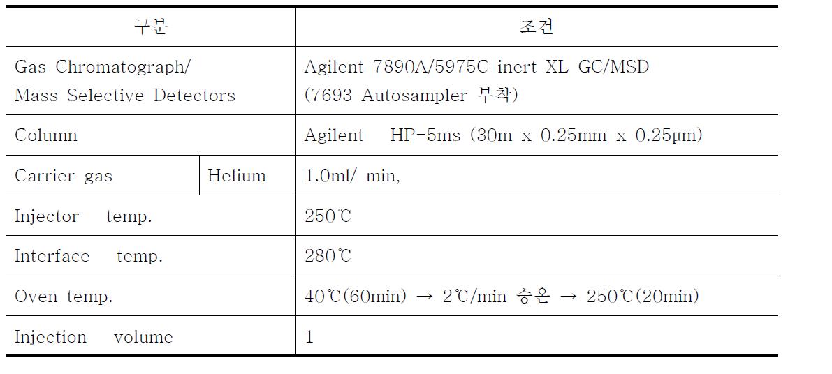 GC-MS 분석조건