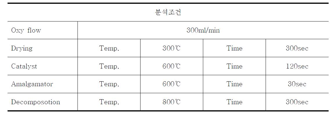 수은분석기 분석 조건