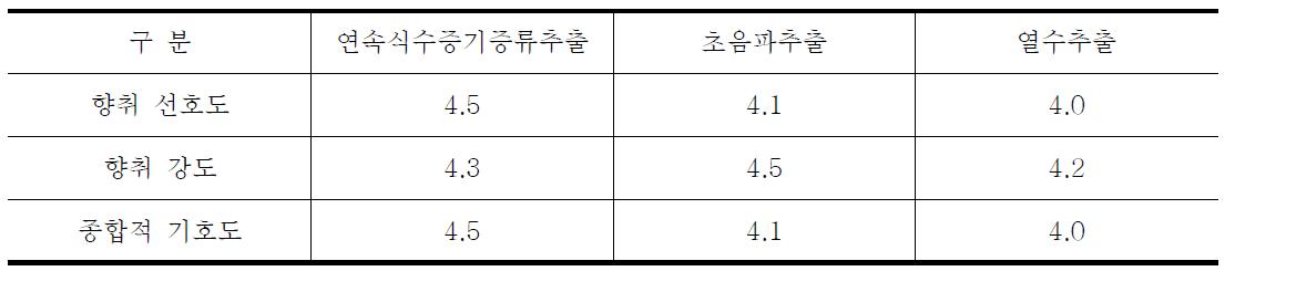 잣나무 잎 정유 향취평가