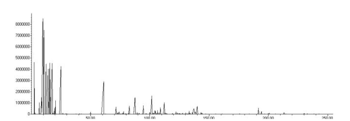 GC-MS spectrum of essential oil from P. koraiensis.