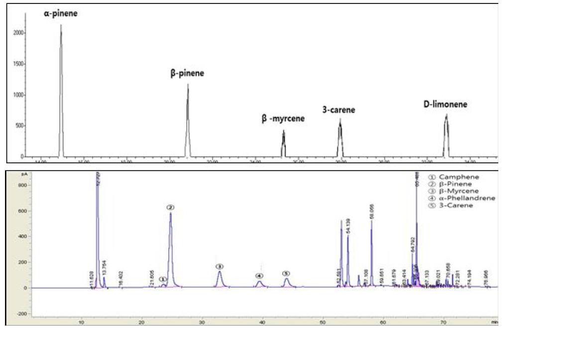 Representative chromatogram of STD ((+)--Pinene, (+)--Pinene, Myrcene, 3-Carene, (R)-(+)-Limonene)
