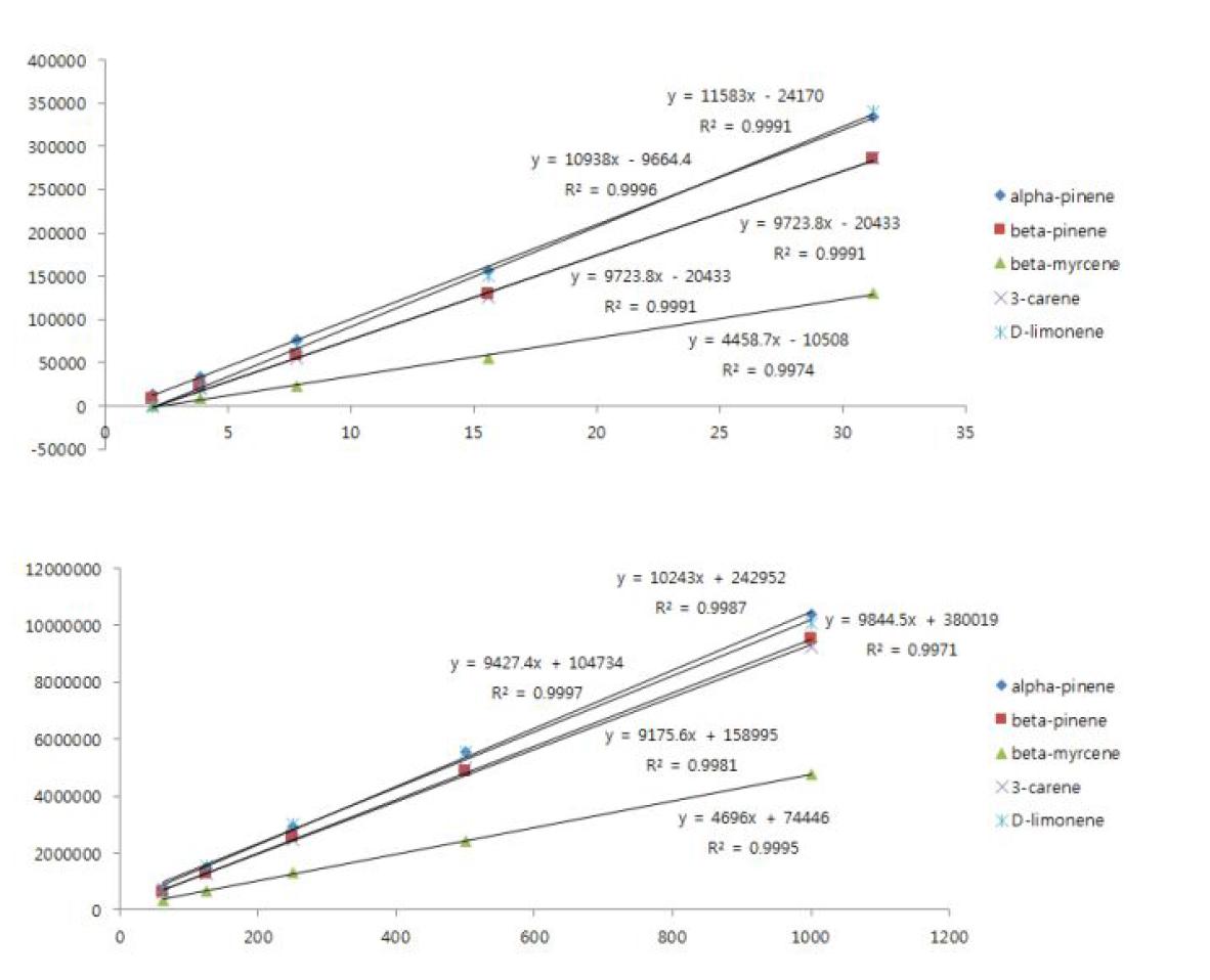 Calibration curve