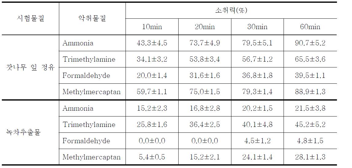 잣나무 잎 정유의 소취력 평가