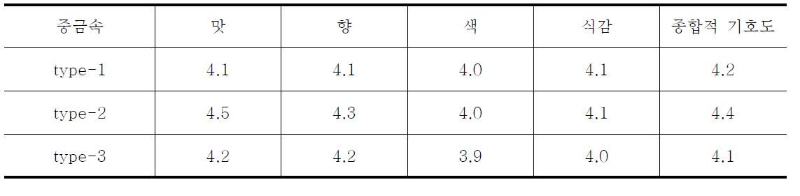 잣나무 잎 정유 함유 껌 관능평가