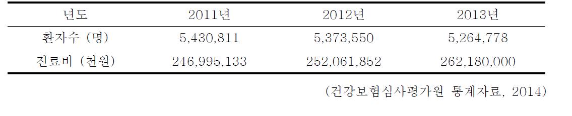 치아우식증 환자수 및 진료비