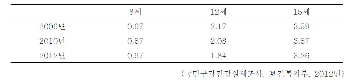 아동 및 청소년의 우식경험영구치지수