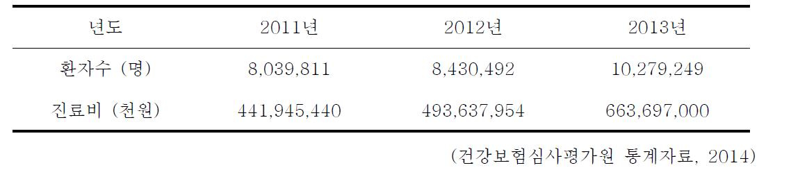 치은염 및 치주질환 환자수 및 진료비