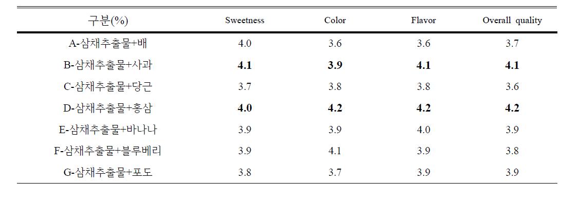 삼채추출물과 농축액 첨가 음료 관능평가 (0~5score)