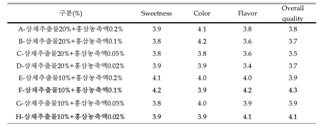 삼채추출물과 홍삼농축액 비율에 따른 음료 관능평가 (0~5score)