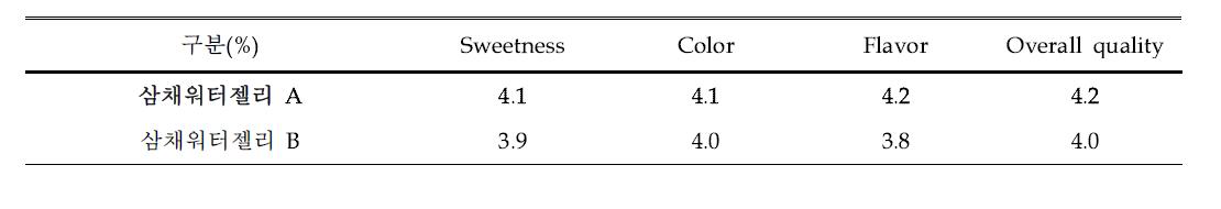 대리점 삼채워터젤리 A, B 관능평가 (0~5score)