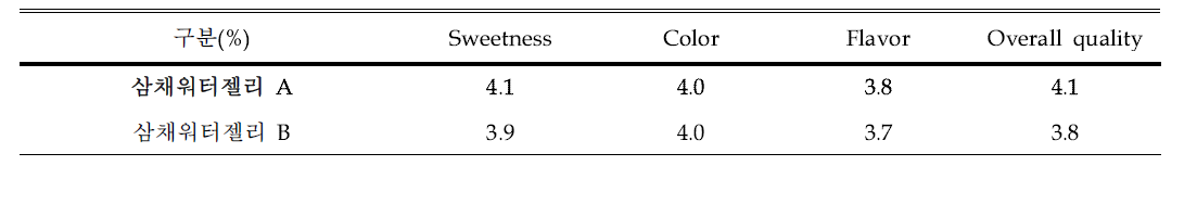 식품박람회 삼채워터젤리 A, B 관능평가 (0~5score)