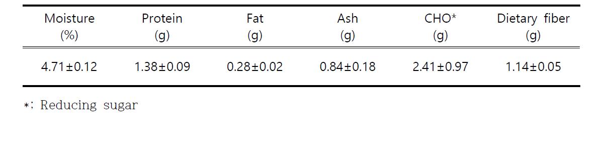 Proximate composition of the lyophilized sedum powder