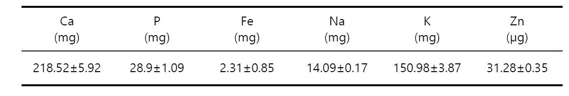 Concentration of inorganic elements in the lyophilized sedum powder