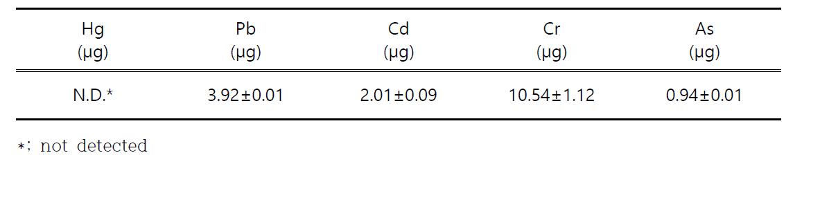 Concentration of heavy metal in the lyophilized sedum powder