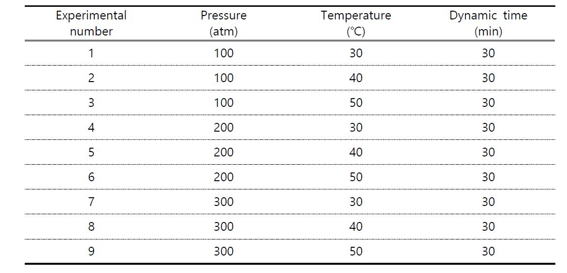 Experimental condition of supercritical fluid extraction for the sedum tablet candies