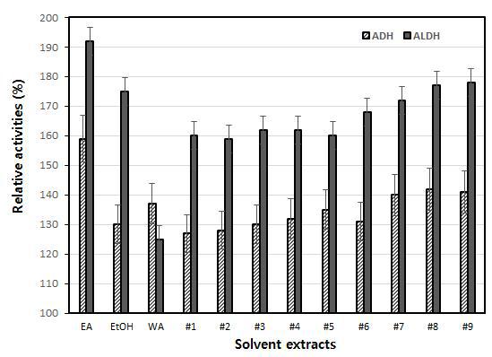 Effects of various solvent extracts on the relative ADH and ALDH activities. EA; simple batch extraction with ethyl acetate, EtOH; simple batch extraction with ethanol, WA; simple batch extraction with distilled water, #1~#9; experimental number of supercritical fluid extraction.