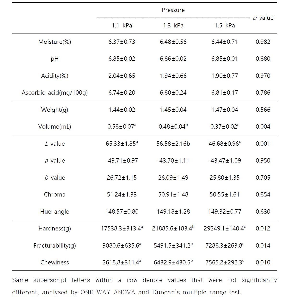 Physicochemical properties of the sedum tablet candies