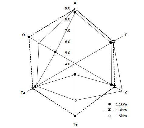 Sensory analysis for the preference of the sedum tablet candies made with various pressures