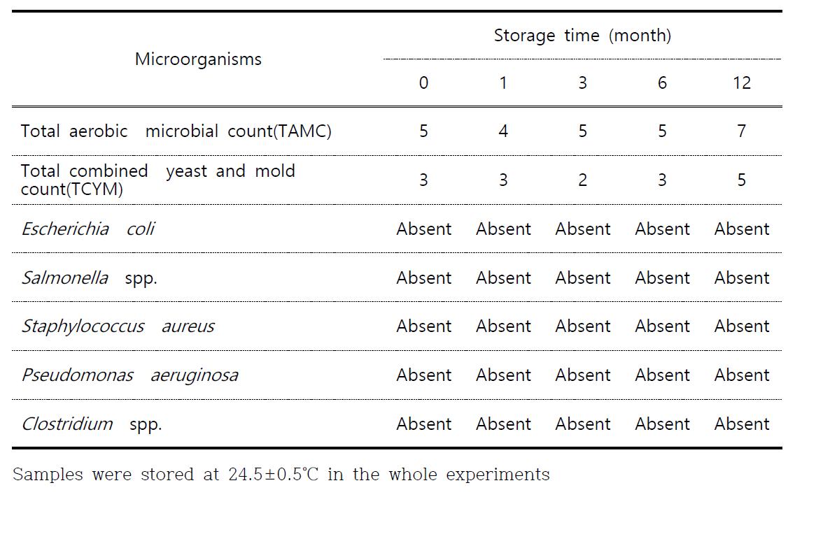 Determination of microorganism in the sedum tablet candies during storage at room temperature for 12 months.