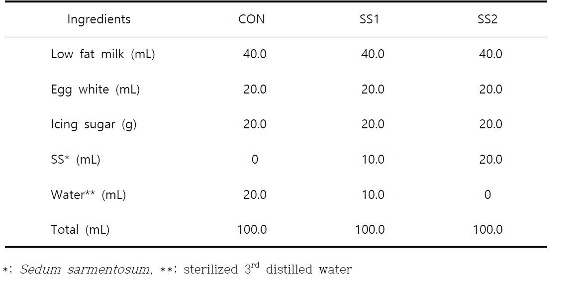 The formulation of the ice cream prepared with Sedum sarmentosum