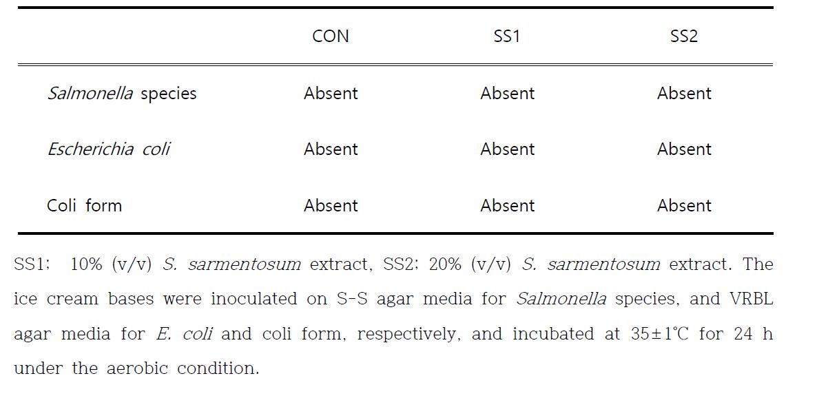 Detection of Salmonella spp. and Escherichia coli in the ice cream base prepared with sedum