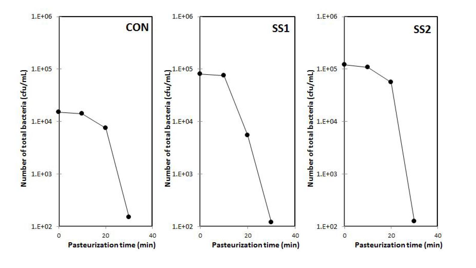 Changes of the number of total bacteria in the ice cream base prepared with sedum.