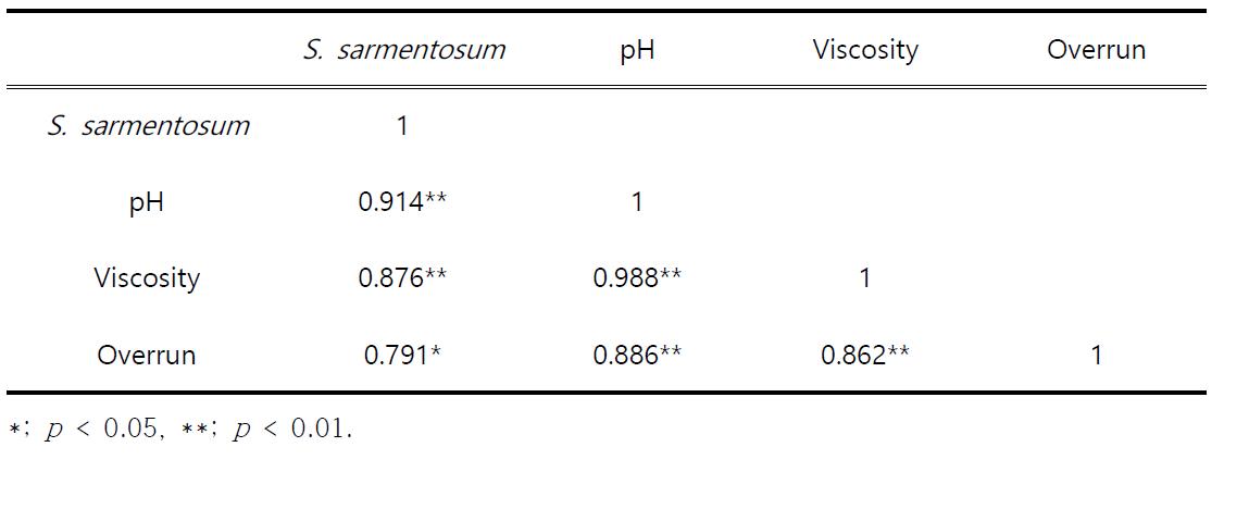 Pearson’s correlation coefficients between the S. sarmentosum concentration and pH, viscosity, and overrun.