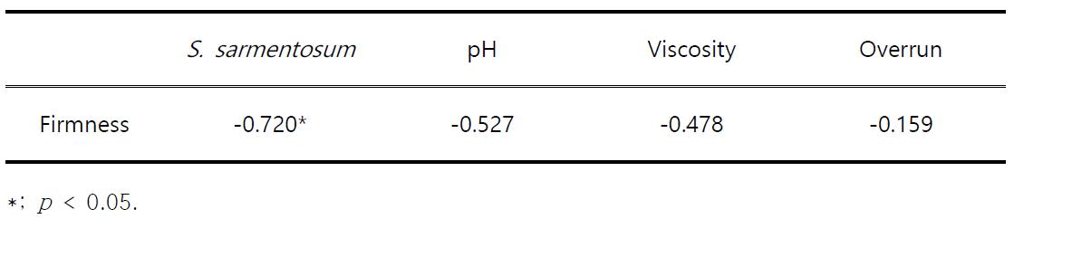 Correlation coefficients between the firmness and other factor in the ice cream added with S. sarmentosum.