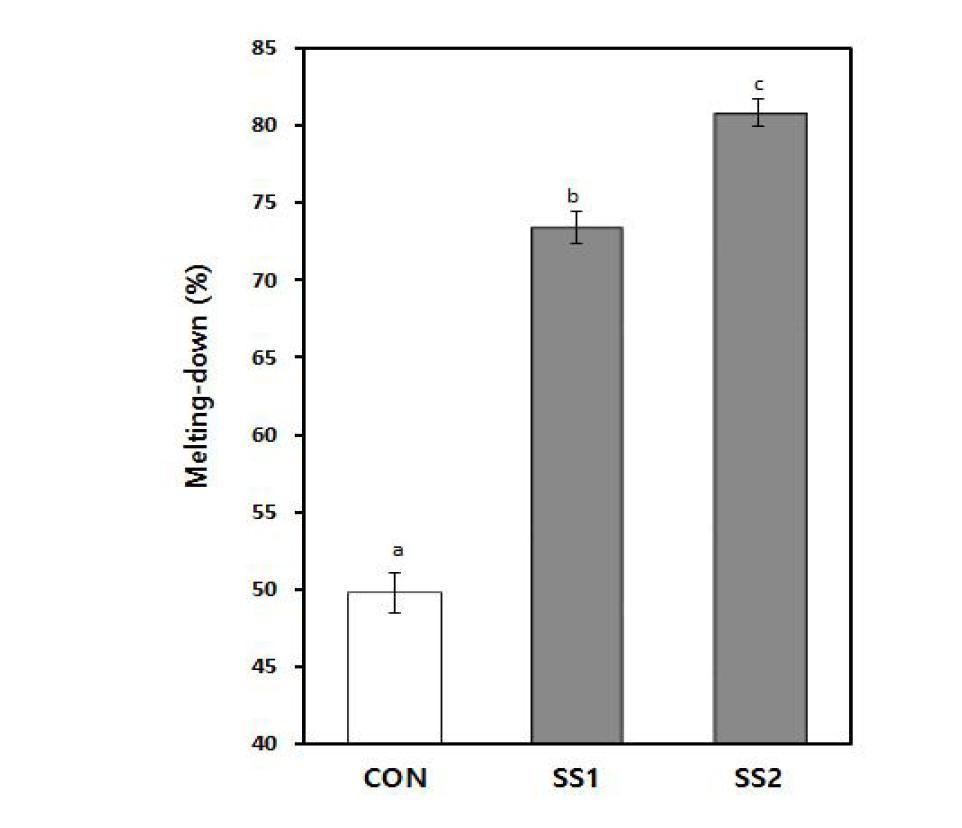 Percentage of melt-down of the ice cream added with S. sarmentosum