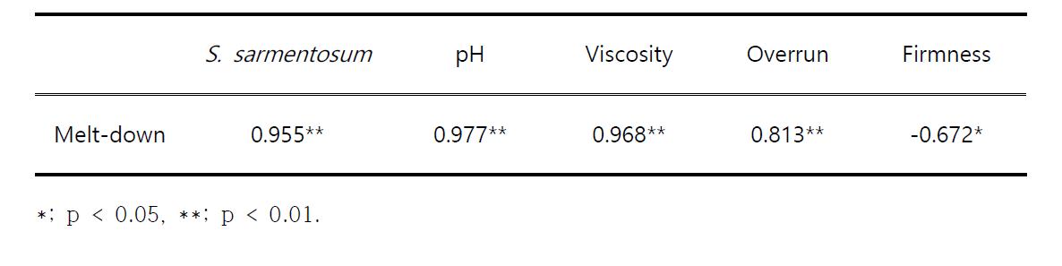 Correlation coefficients between the percentage of melt-down and other factor in the ice cream added with S. sarmentosum.