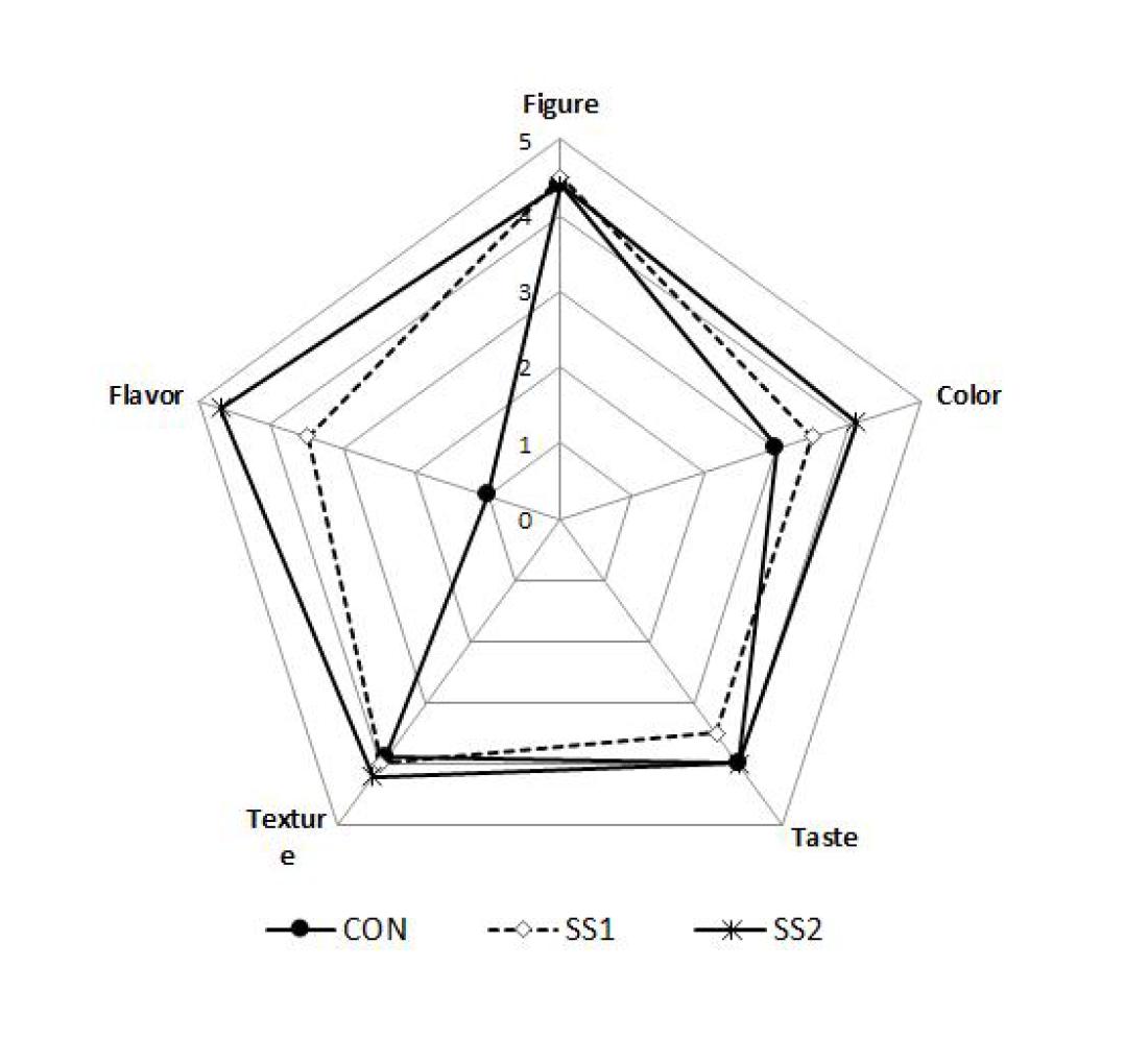 Sensory evaluation of the ice cream prepared with S. sarmentosum.