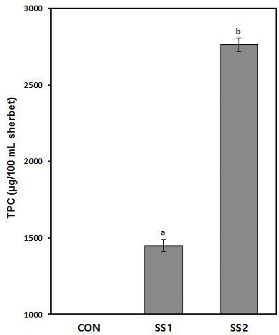 Total polyphenol content (TPC) of ice cream added with S. sarmentosum.